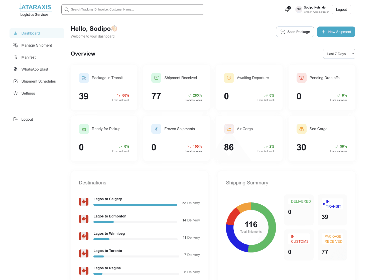 Admin operations dashboard with revenue analytics